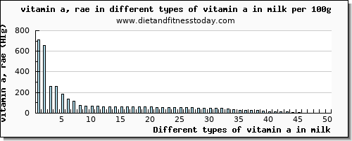 vitamin a in milk vitamin a, rae per 100g